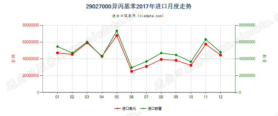 29027000异丙基苯进口2017年月度走势图