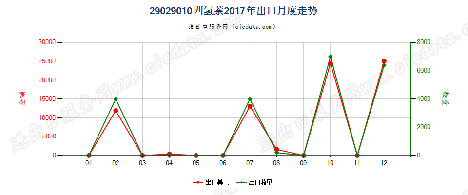 29029010四氢萘出口2017年月度走势图