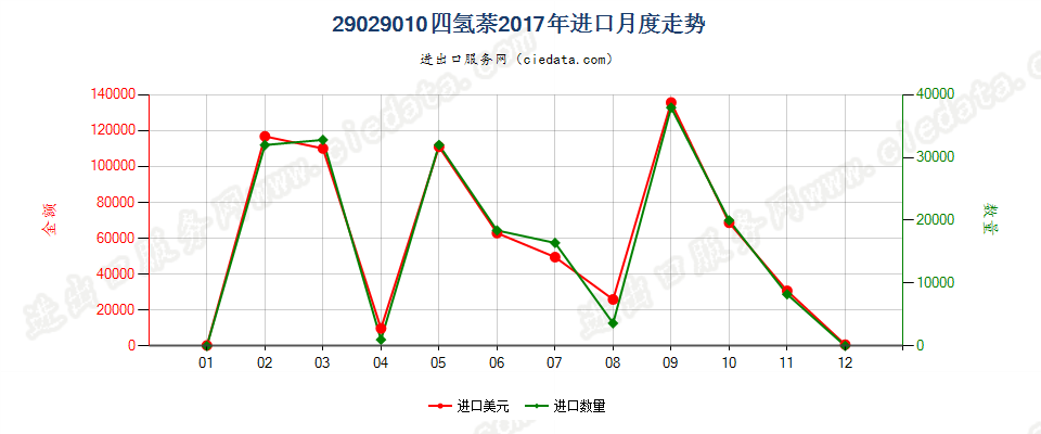 29029010四氢萘进口2017年月度走势图