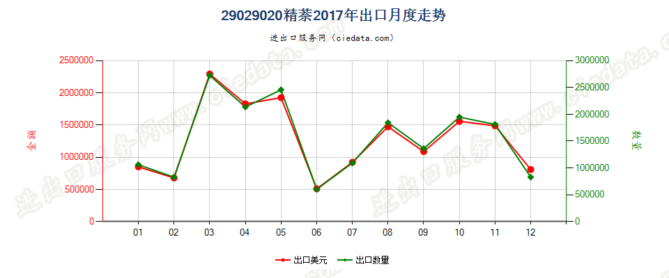 29029020精萘出口2017年月度走势图