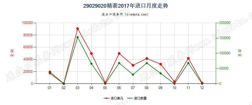 29029020精萘进口2017年月度走势图