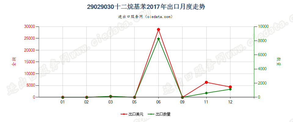 29029030十二烷基苯出口2017年月度走势图