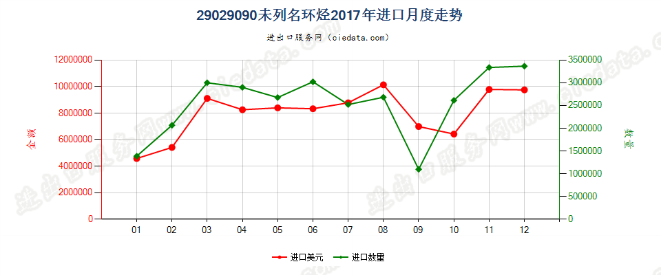 29029090未列名环烃进口2017年月度走势图