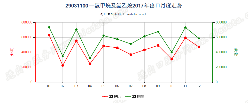 29031100一氯甲烷及氯乙烷出口2017年月度走势图