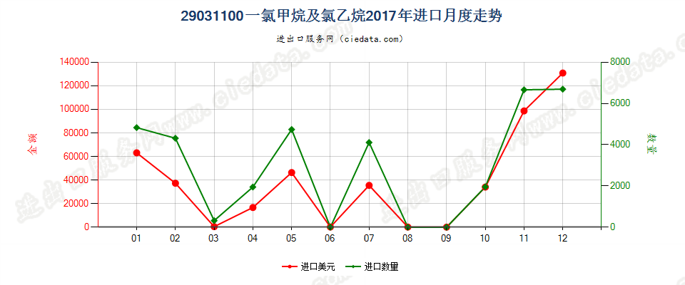 29031100一氯甲烷及氯乙烷进口2017年月度走势图