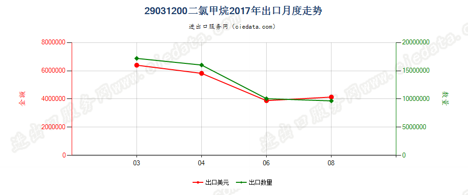 29031200二氯甲烷出口2017年月度走势图