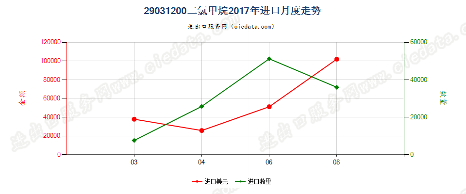 29031200二氯甲烷进口2017年月度走势图