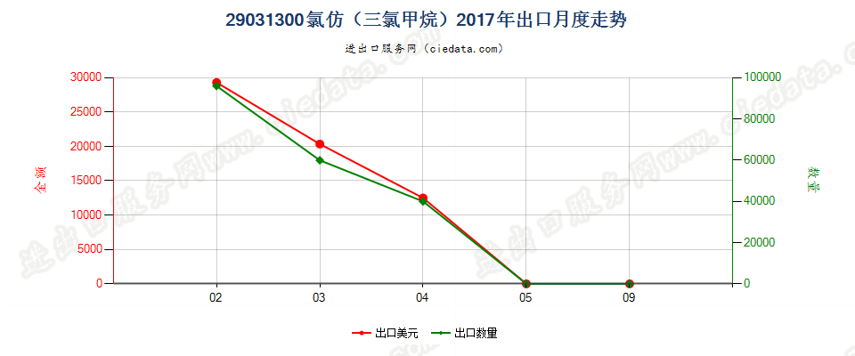 29031300氯仿（三氯甲烷）出口2017年月度走势图