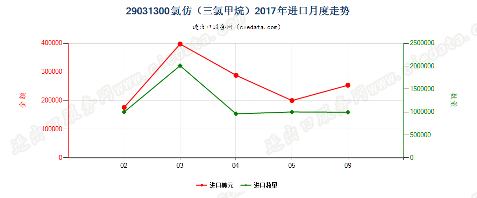 29031300氯仿（三氯甲烷）进口2017年月度走势图