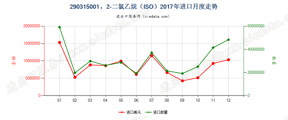 290315001，2-二氯乙烷（ISO）进口2017年月度走势图