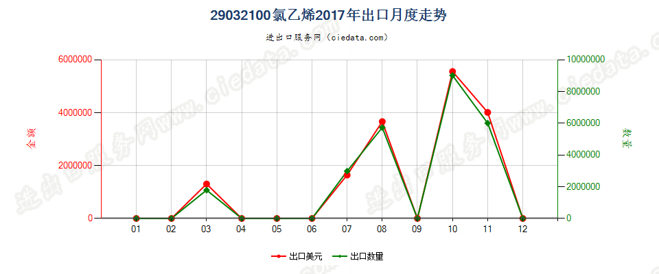 29032100氯乙烯出口2017年月度走势图