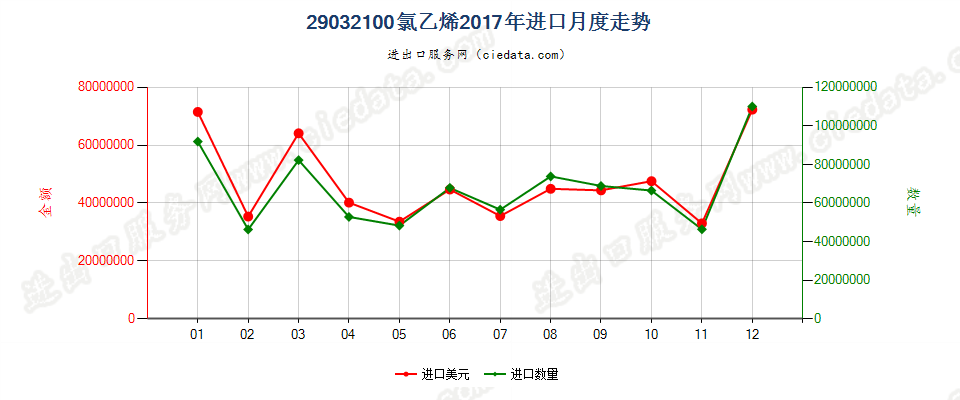 29032100氯乙烯进口2017年月度走势图