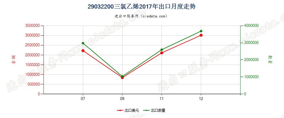 29032200三氯乙烯出口2017年月度走势图