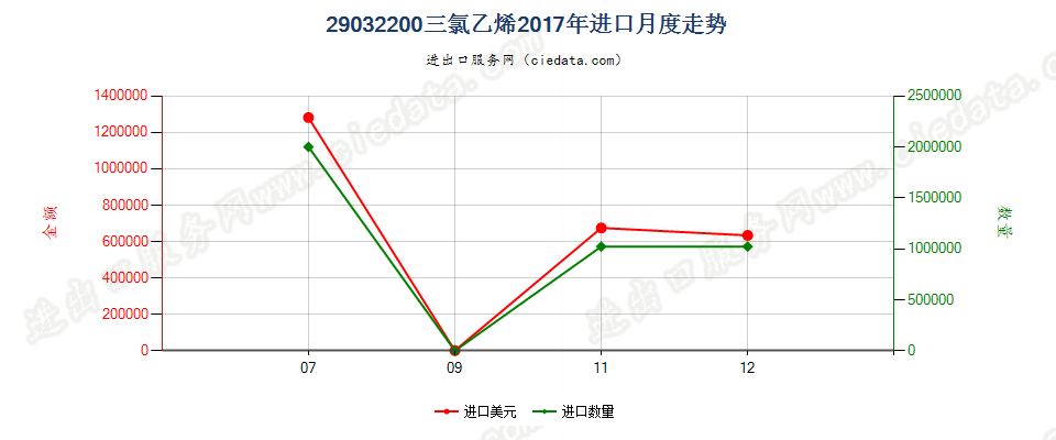 29032200三氯乙烯进口2017年月度走势图