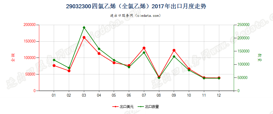 29032300四氯乙烯（全氯乙烯）出口2017年月度走势图