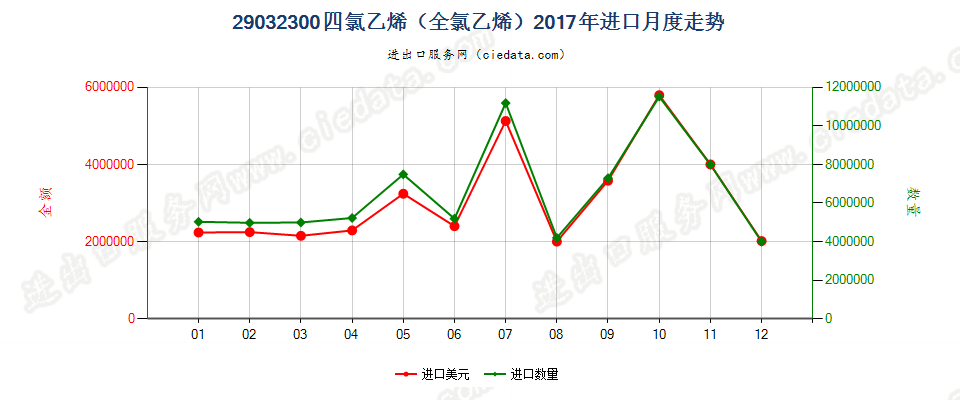 29032300四氯乙烯（全氯乙烯）进口2017年月度走势图