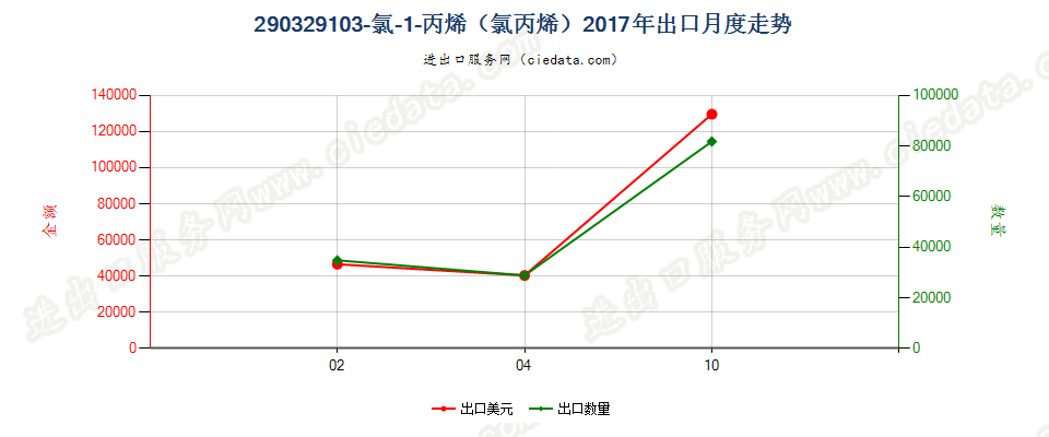 290329103-氯-1-丙烯（氯丙烯）出口2017年月度走势图