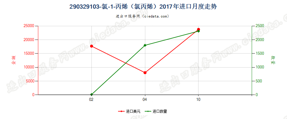 290329103-氯-1-丙烯（氯丙烯）进口2017年月度走势图