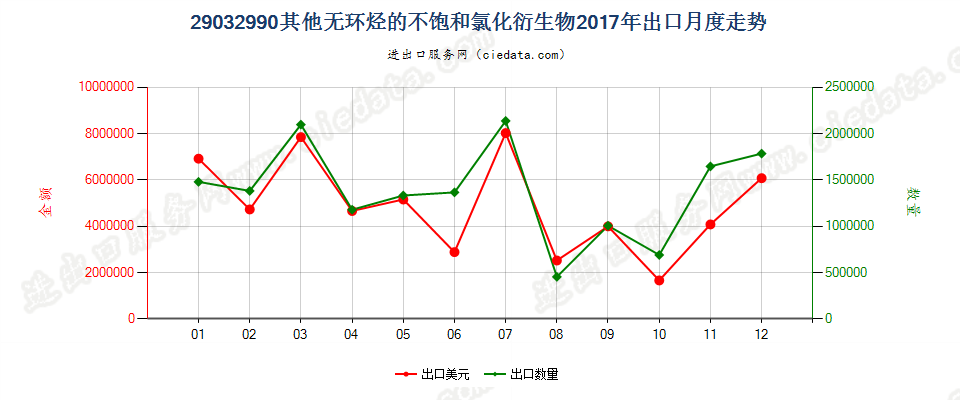 29032990其他无环烃的不饱和氯化衍生物出口2017年月度走势图