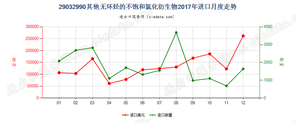 29032990其他无环烃的不饱和氯化衍生物进口2017年月度走势图