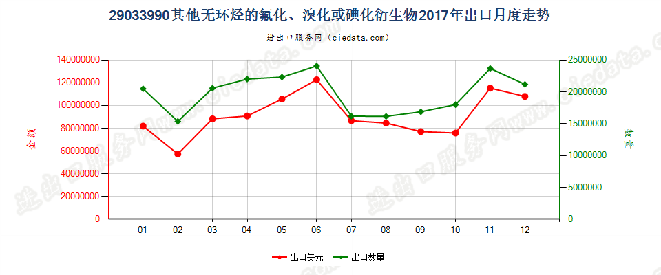 29033990(2022STOP)其他无环烃的氟化、溴化或碘化衍生物出口2017年月度走势图