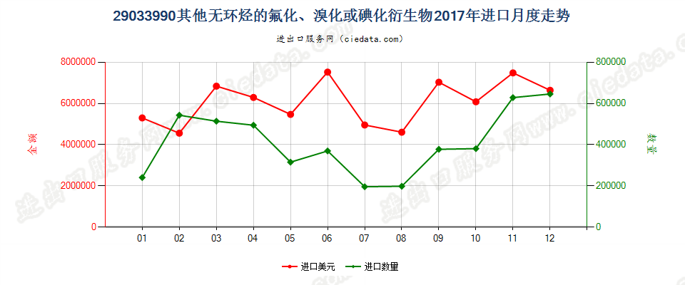 29033990(2022STOP)其他无环烃的氟化、溴化或碘化衍生物进口2017年月度走势图