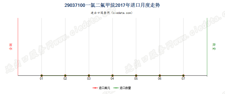 29037100一氯二氟甲烷（HCFC-22）进口2017年月度走势图