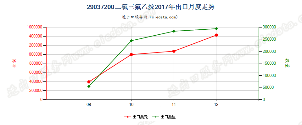 29037200二氯三氟乙烷（HCFC-123）出口2017年月度走势图