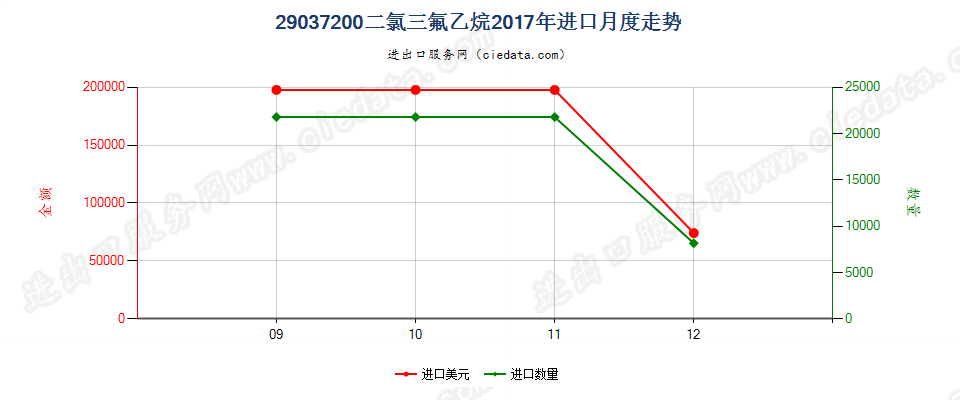 29037200二氯三氟乙烷（HCFC-123）进口2017年月度走势图