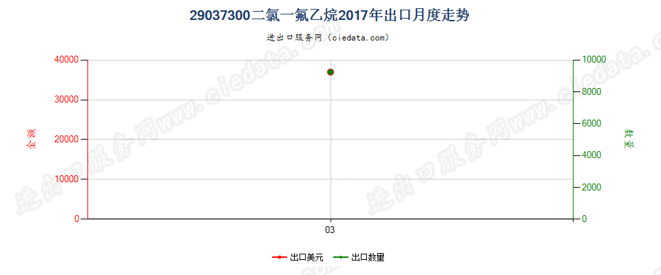 29037300二氯一氟乙烷（HCFC-141,141b）出口2017年月度走势图