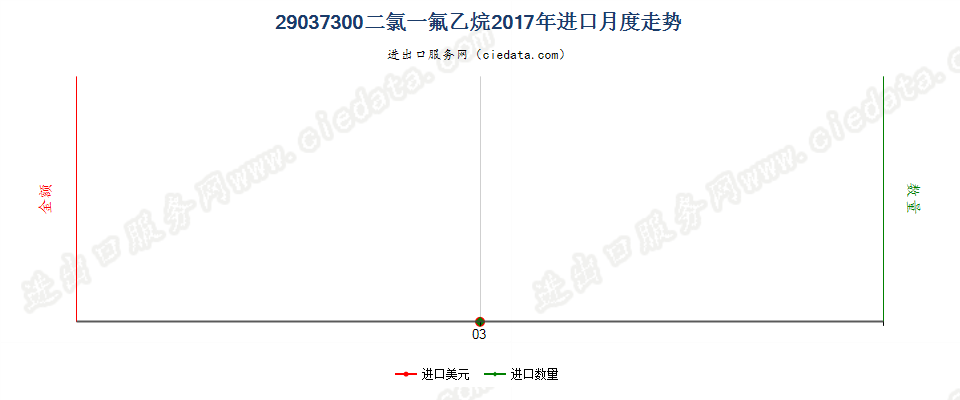 29037300二氯一氟乙烷（HCFC-141,141b）进口2017年月度走势图