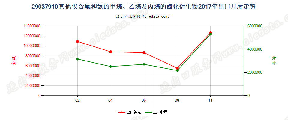 29037910其他仅含氟和氯的甲烷、乙烷及丙烷的卤化衍生物出口2017年月度走势图