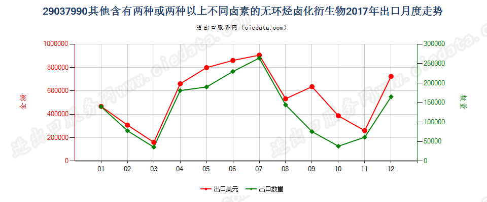 29037990其他含有两种或两种以上不同卤素的无环烃卤化衍生物出口2017年月度走势图