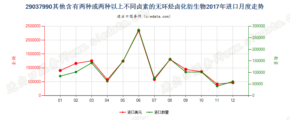 29037990其他含有两种或两种以上不同卤素的无环烃卤化衍生物进口2017年月度走势图