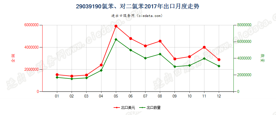 29039190氯苯、对二氯苯出口2017年月度走势图