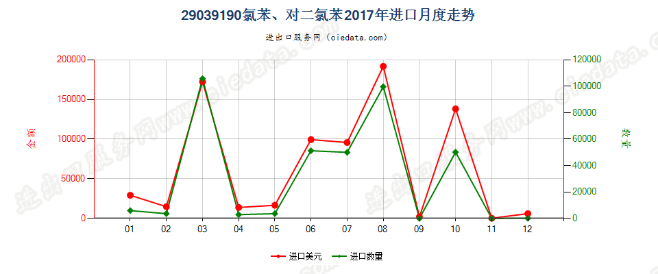 29039190氯苯、对二氯苯进口2017年月度走势图