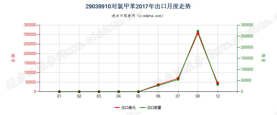 29039910对氯甲苯出口2017年月度走势图