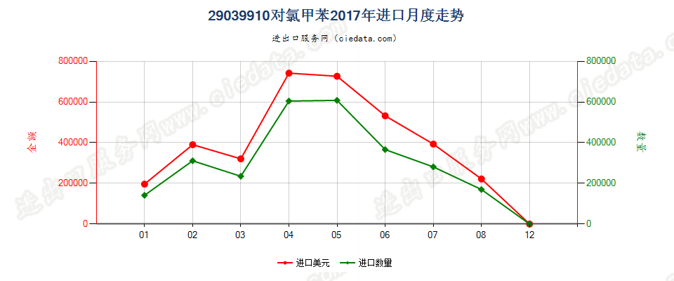 29039910对氯甲苯进口2017年月度走势图