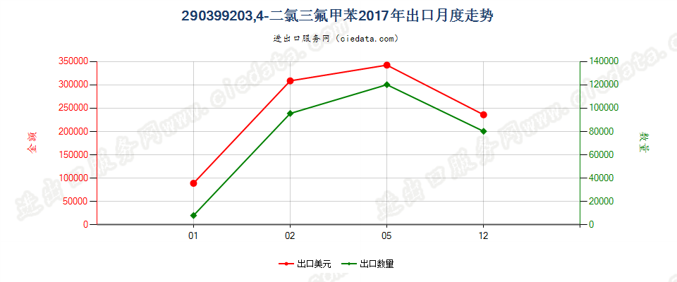 290399203,4-二氯三氟甲苯出口2017年月度走势图