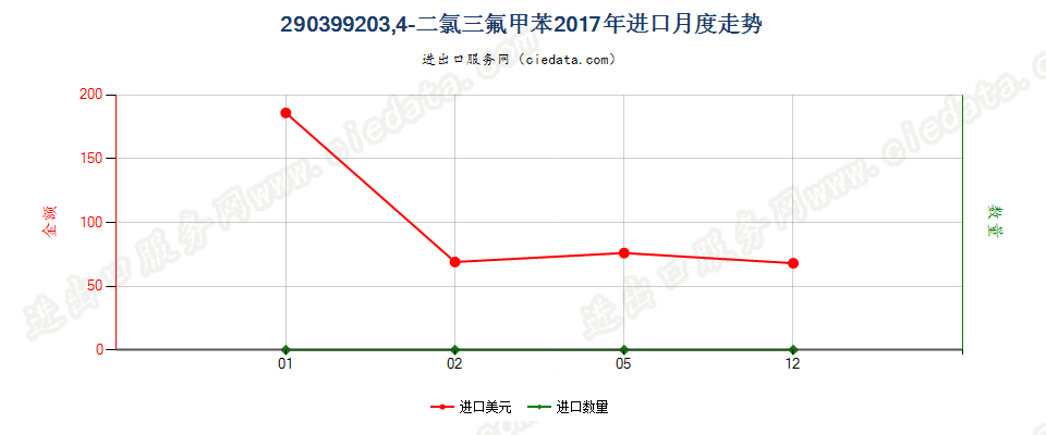 290399203,4-二氯三氟甲苯进口2017年月度走势图