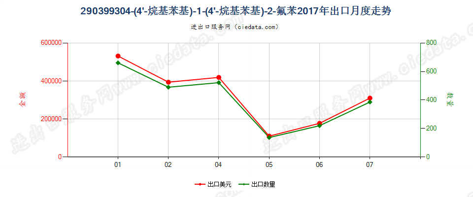 290399304-(4'-烷基苯基)-1-(4'-烷基苯基)-2-氟苯出口2017年月度走势图