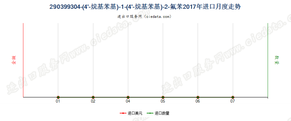 290399304-(4'-烷基苯基)-1-(4'-烷基苯基)-2-氟苯进口2017年月度走势图