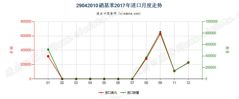 29042010硝基苯进口2017年月度走势图