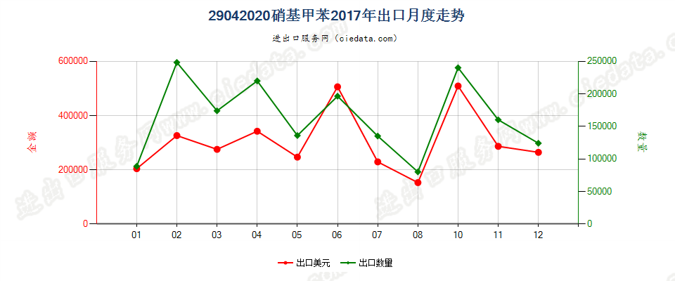 29042020硝基甲苯出口2017年月度走势图