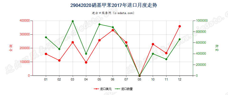 29042020硝基甲苯进口2017年月度走势图