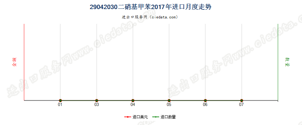 29042030二硝基甲苯进口2017年月度走势图