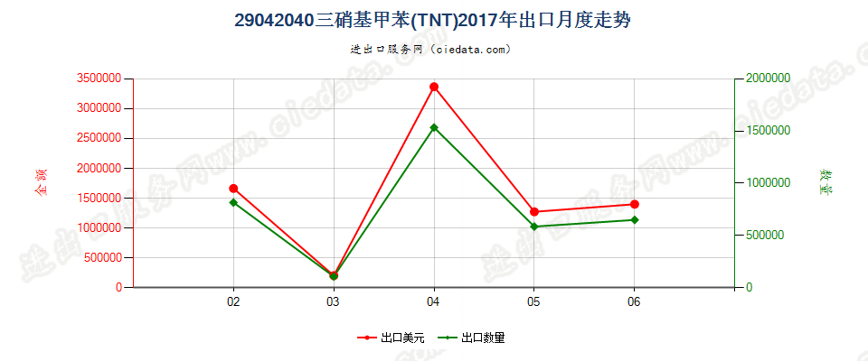 29042040三硝基甲苯（TNT）出口2017年月度走势图