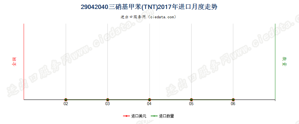 29042040三硝基甲苯（TNT）进口2017年月度走势图