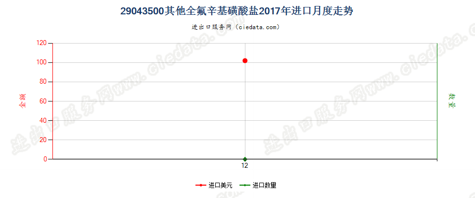 29043500其他全氟辛基磺酸盐进口2017年月度走势图