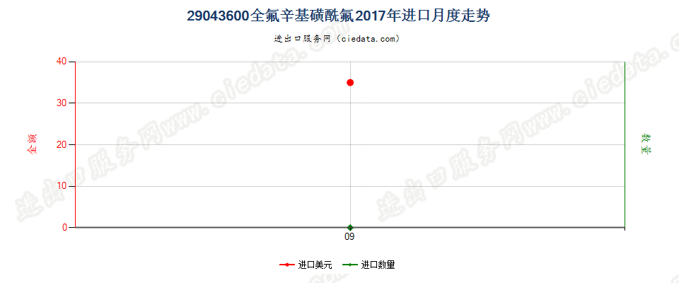 29043600全氟辛基磺酰氟进口2017年月度走势图